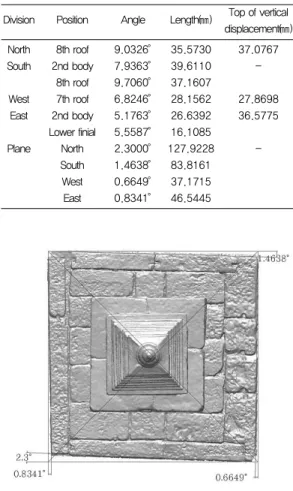 Table  5.  Measurement  for  vertical  displacement  (㎜ )  of  the Daewonsa temple stone pagoda.