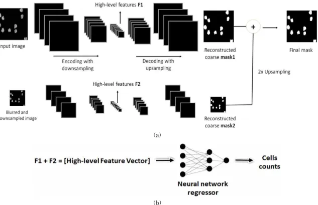 Fig. 1. Summary of the proposed Pyramidal CAE: (a) the construction of the segmentation masks with different input  sizes; (b) the features F1 and F2 are concatenated to form the high-level feature vector that will be used  as the input of a neural network