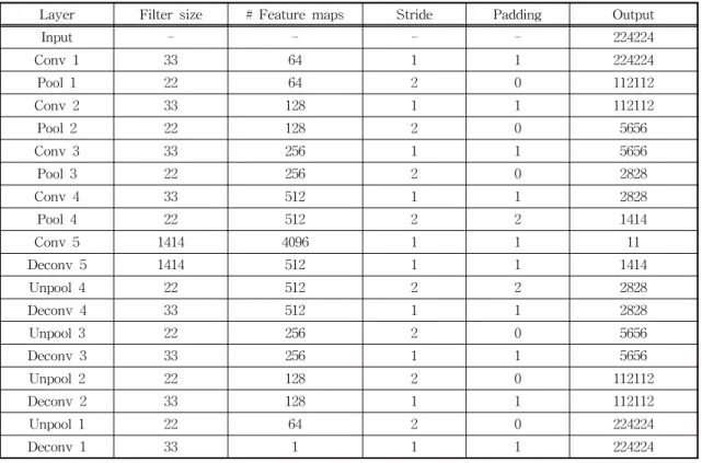 Table 1. CAE architecture for the original images.