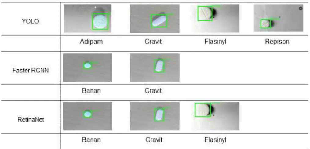 Fig. 5. The result of detection failure pills for each model.