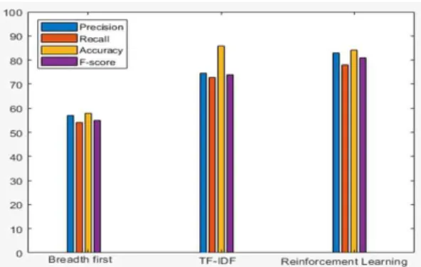 Fig. 9. Proposed system Reinforcement Learning result. Fig. 10. Overall Performance.
