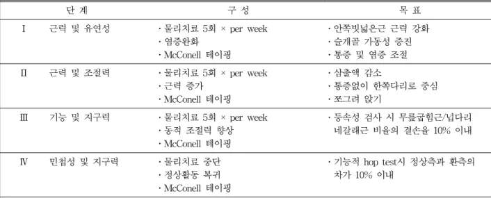 표 3. 처치 기간별 통증척도 및 기능적 통증척도3. 분석방법