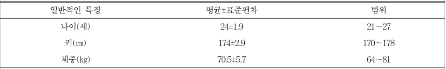 표 1. 연구 대상자의 일반적인 특성 (N=10)