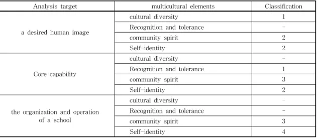 Table 9. An Analysis on the Multicultural Components of the New Year's Elementary School Curriculum