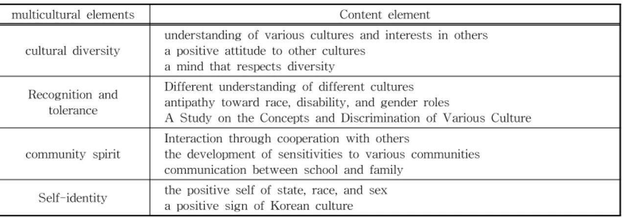 Table 1. Multicultural Element Analysis for Curriculum