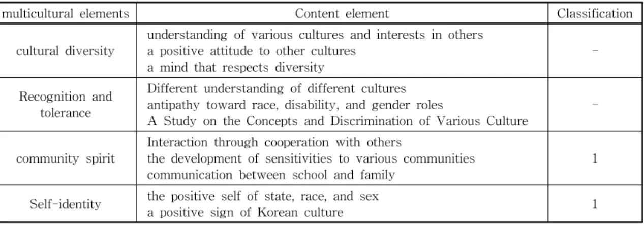 Table 4. A Study on the Multicultural Elements in the Old Elementary School Curriculum