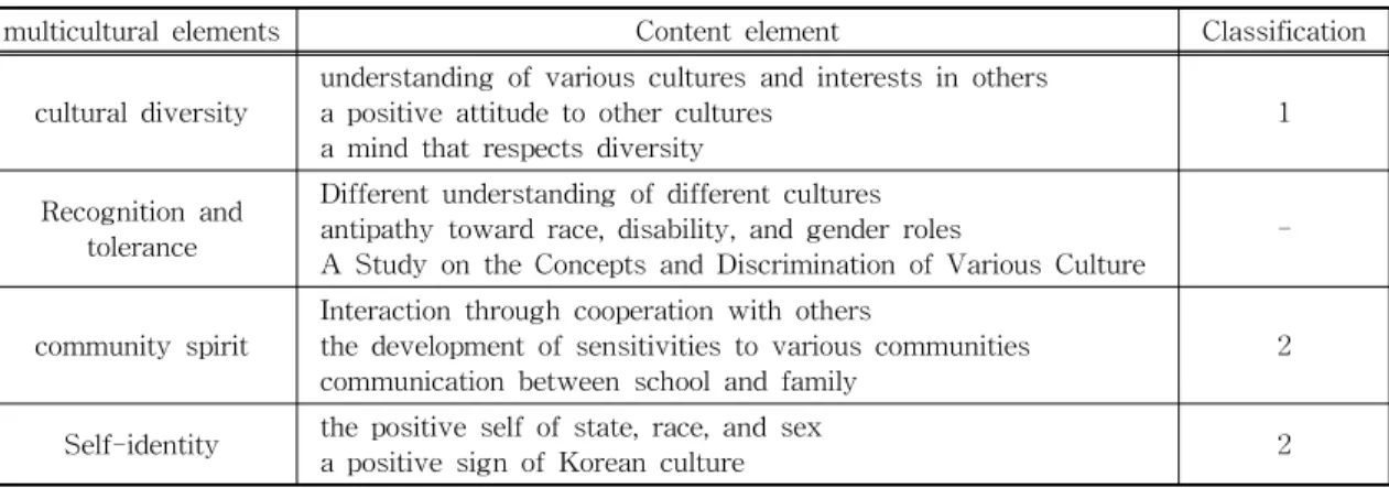 Table 5. A Study on the Multi-cultural Factors of Humanity in the New Elementary School Curriculum