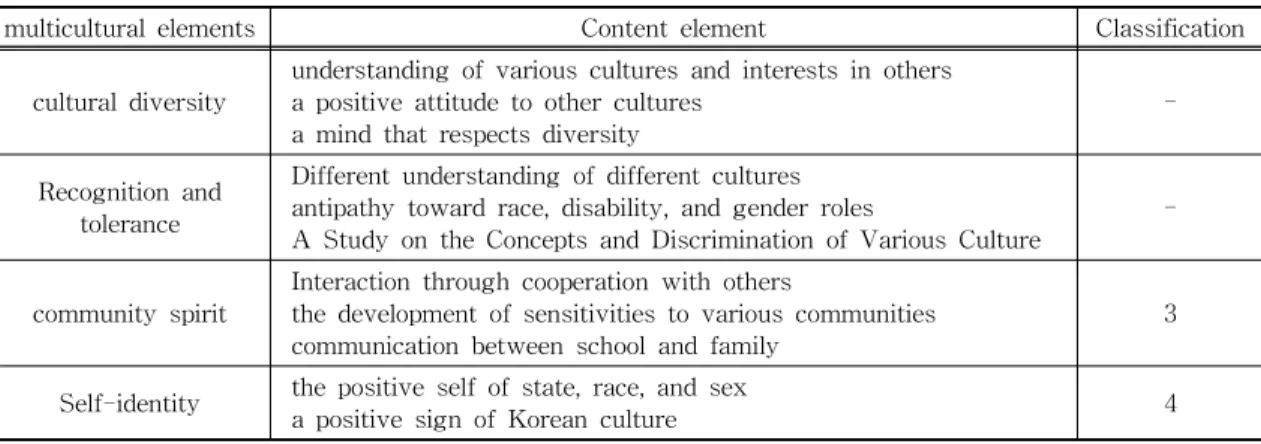 Table 7. A Study on the Multi-cultural Factors of New Elementary School