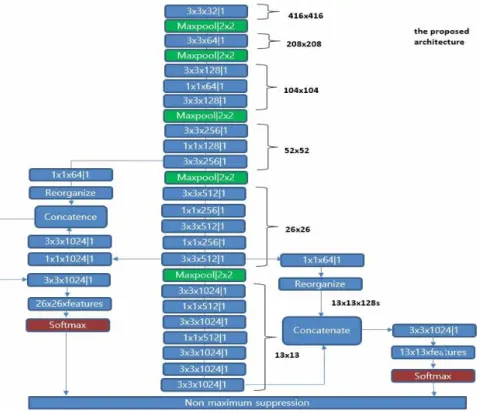 Fig. 4. The proposed CNN based multiscale object detector.