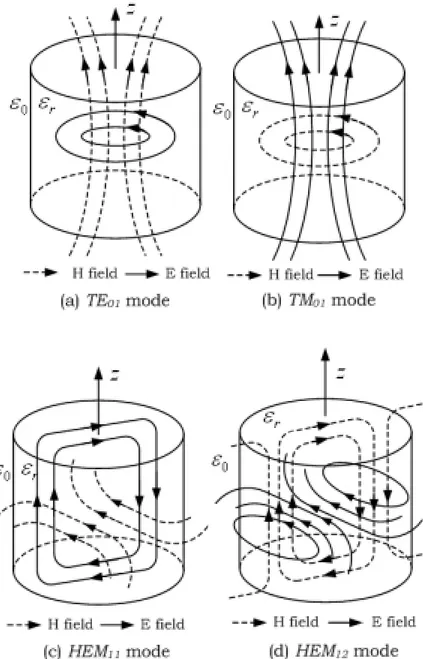 Fig. 7. Sketch for the field distributions of cylindrical dielectric waveguide 
