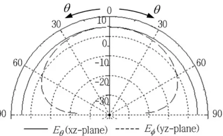 Fig. 9. Ideal radiation patterns for the    HEM 11 δ   mode above infinite ground plane 