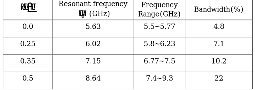 Table 3. Effect of  a / b   on the resonant frequency and bandwidth of annular DRA  ba / Resonant frequency rf  (GHz)  Frequency  Range(GHz) Bandwidth(%)  0.0 5.63  5.5~5.77  4.8  0.25 6.02  5.8~6.23  7.1  0.35 7.15  6.77~7.5  10.2  0.5 8.64  7.4~9.3  22  