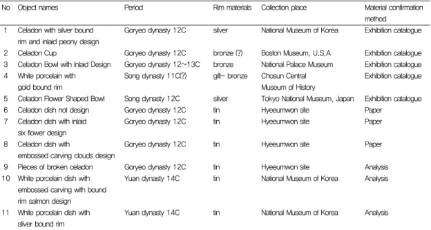 Table 1. List of ceramics analyzed