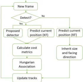 Fig. 1 shows the overall work-flow of the pro- pro-posed multiple pedestrians tracking method