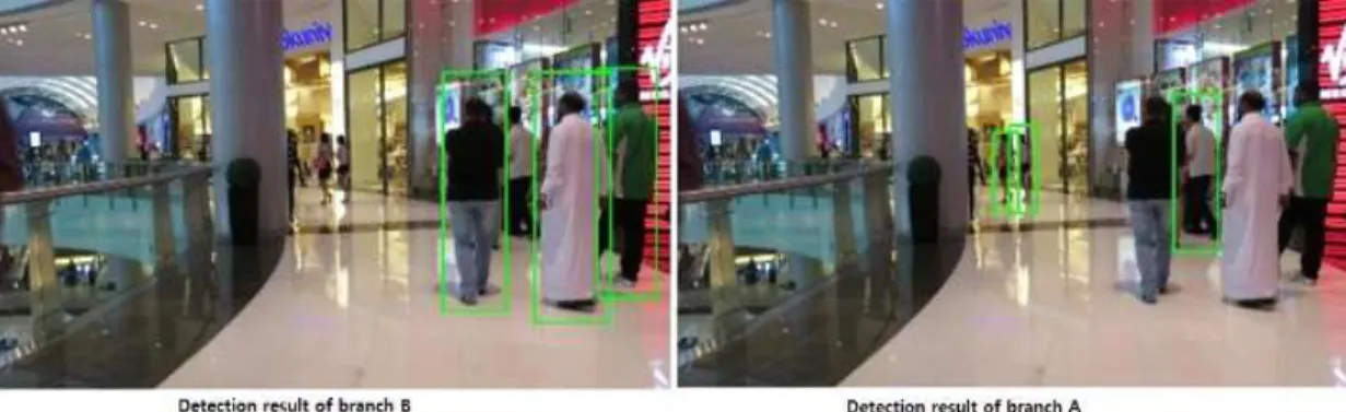 Fig. 4 shows detection result of 2 branches on MOT16-12 sequence video, at frame 215. The  re-sult of branch A is on the right, it only detects the small pedestrian while branch B focus on detecting large pedestrian.