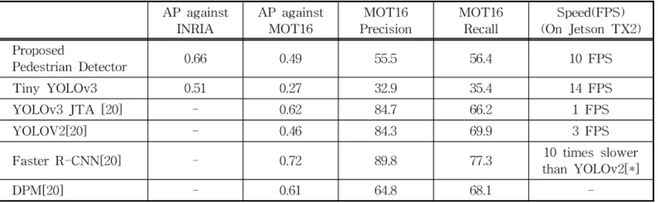 Table 2. Comparing tracking results on MOT16 challenge Benchmarks MOTA ↑ MOTP↑ MT↑ ML↓ FP↓ FN↓ ID SW↓ Frag↓ Associationspeed ↑ Computing Environemnt Proposed Tracker(**) 41.58 74.0 10.7 42.4 7569 97738 1345 1566 148 Jetson TX2 Proposed Tracker v2(*) 42.3 7