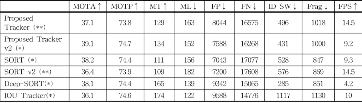 Table 3. Comparing tracking results on the same detector