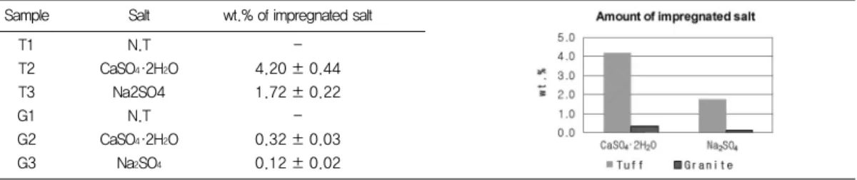 Table 6. The impregnation amount of soluble salt in the rock samples.