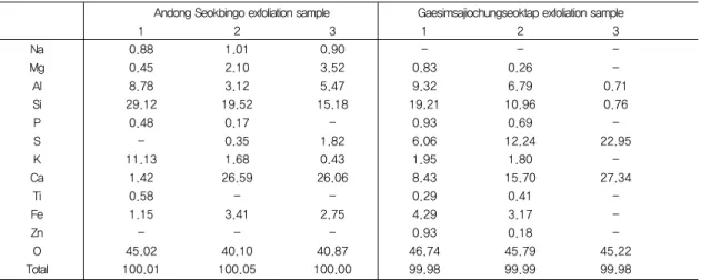 Table 1. The Chemical compositions of the exfoliations in stone monuments (wt.%).