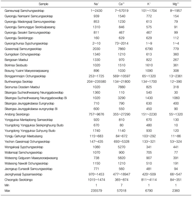 Table 3. The Cation in the exfoliation samples from stone monuments(ppm).