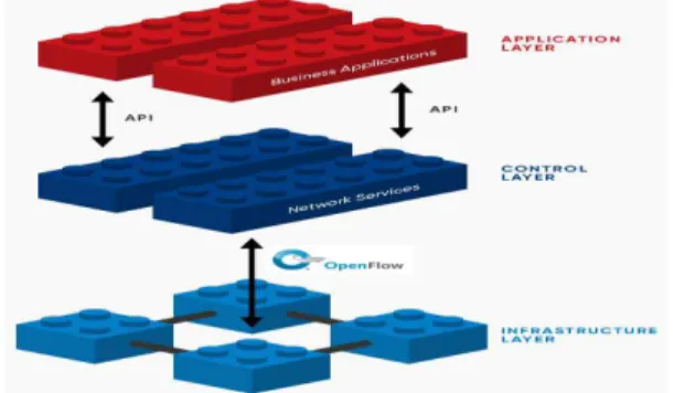 Fig. 1. The SDN architecture.