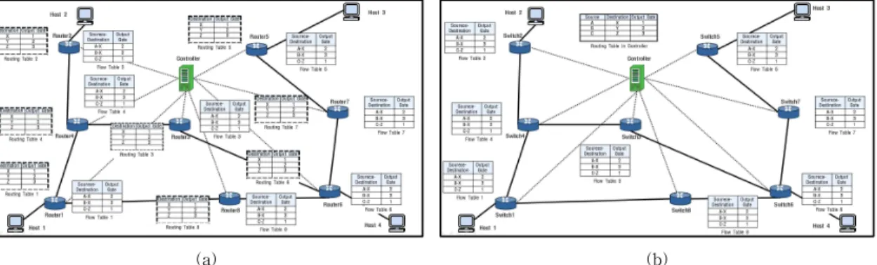 Fig. 2. The comparison of Hasan's method and proposed method's operating environment. (a) Hasan's method, (b)  controller-centric the EIGRP based on the SDN.