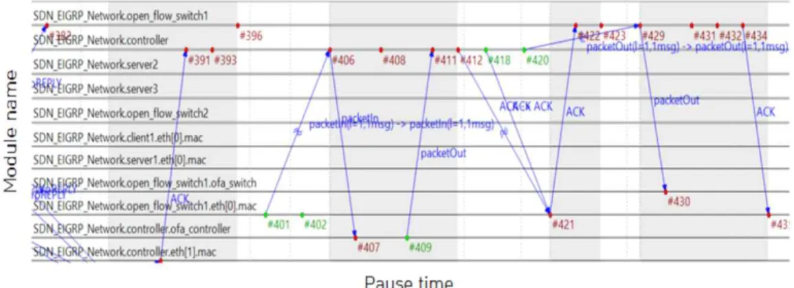 Fig. 5. Message exchange event log for route confirmation.