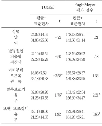 표  4.  일반적인  특성과  TUG,  Fugl-Meyer  평가  점수 TUG는  오른쪽  편마비  환자와  발목  보조기를  사용하 지  않은  집단에서  유의하게  값이  작았고,  Fugl-Meyer  평가  점수는  발목  보조기와  보조  보행장비를  사용하지  않은  집단의  점수가  높았다(표  4)