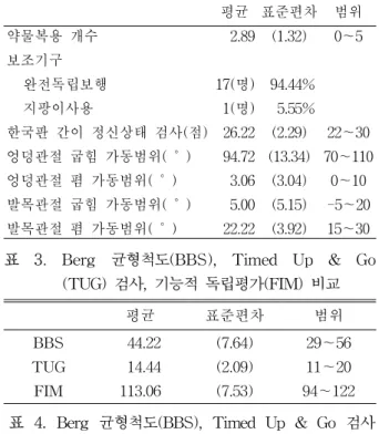 표  4.  Berg  균형척도(BBS),  Timed  Up  &amp;  Go  검사 (TUG),  기능적  독립평가(FIM)  상관계수목마다  대상자의  일상생활을  잘  알고  있는  치료사에  의하여  측정되었다