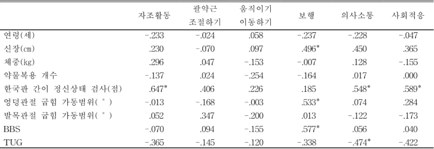 표  5.  기능적  독립평가(FIM)  항목과  일반적  특성,  Berg  균형척도(BBS),  Timed  Up  &amp;  Go  검사  (TUG)와의  상관계수FIM의  보행항목과  신장에서  유의한  차이가  있었으며(p<.05),  한국판  간이  정신상태  검사는  FIM의  자조활동과  의사소통,  사회적응항목에서  각각  유의한  상관관계가  있었다(p<.05)