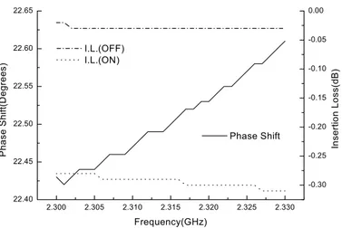Fig.  9.  22.5°bit  Phase  Shifter  Simulation  Result