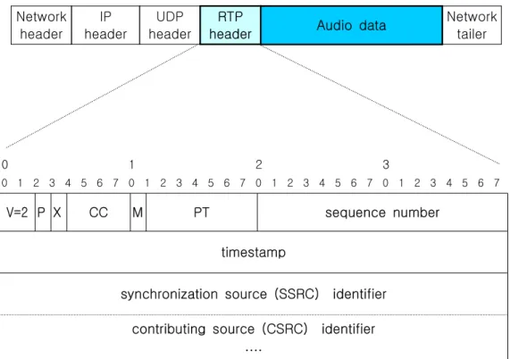 Fig.  9.  VoIP  audio  packet  structure  based  on  RTP