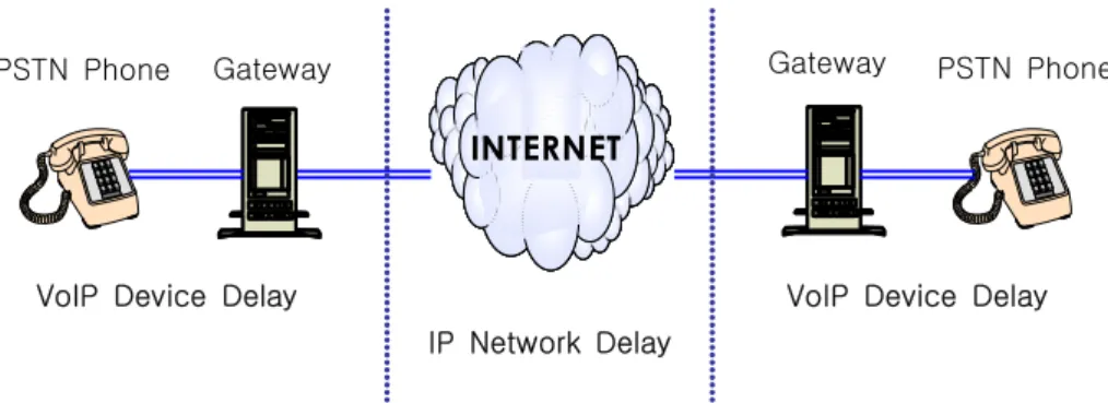 Fig.  10.  End-to-end  delay  in  VoIP  network 