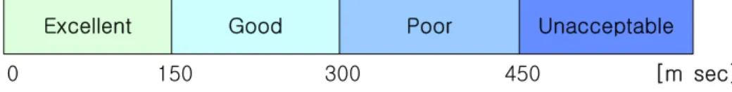 Fig.  11.  Speech  quality  by  end-to-end  delay