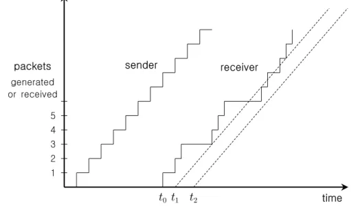 Fig.  12.  Generation  and  reconstruction  of  packetized  audio  with  fixed  playout  delay