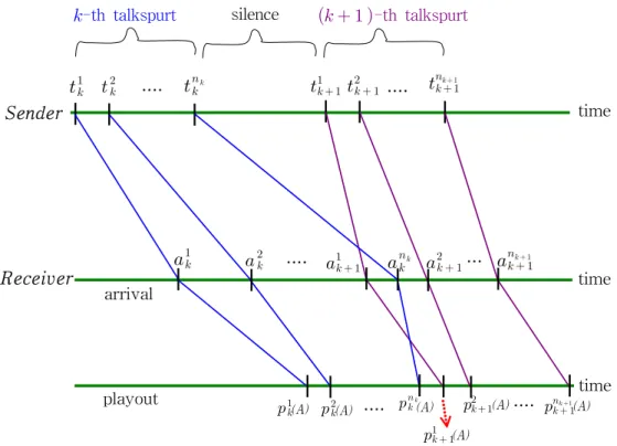 Fig.  5.  Timing  associated  with  -th  packet  in  the  -th  talkspurt