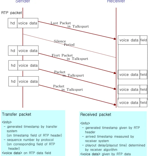 Fig.  7.  Voice  communication  between  a  sender  and  a  receiver