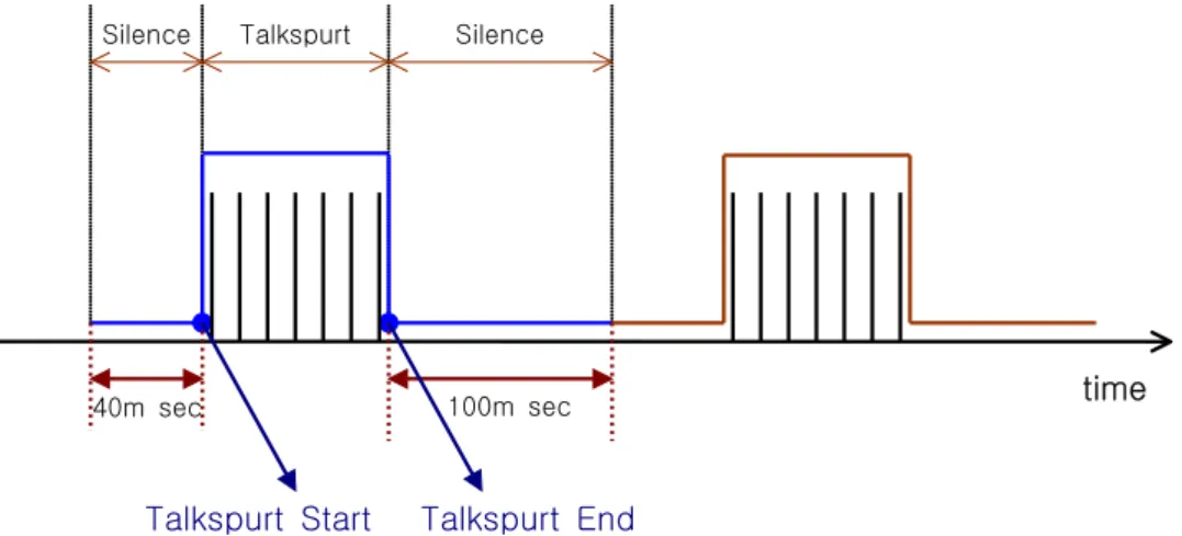 Fig.  9.  Start  and  end  of  a  talkspurt