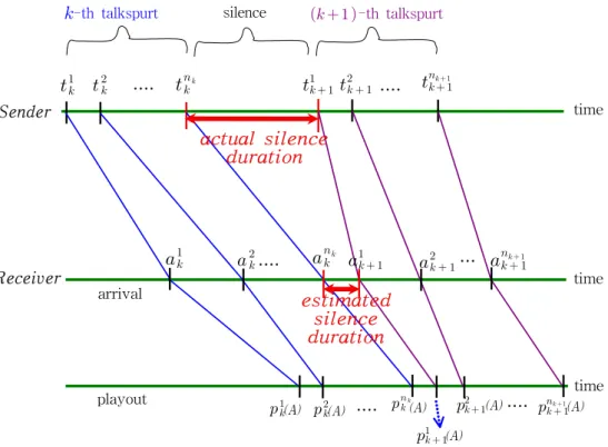 Fig.  11.  Totally  compressed  silence  duration  caused  by  playout  delay  adjustment  algorithm