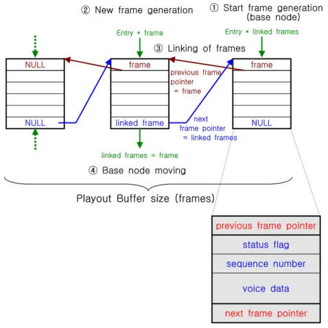 Fig.  12.  Process  of  playout  buffer  generation