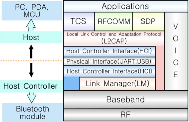 Fig.  4.  Bluetooth  protocol  stack
