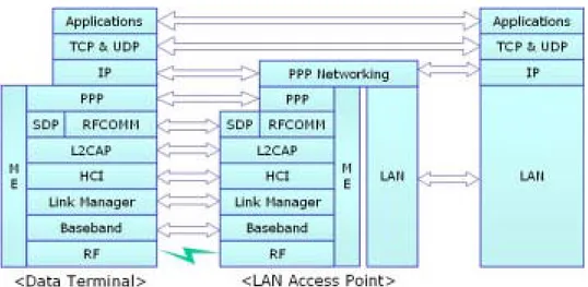 Fig.  5.  LAN  access  profile  stack