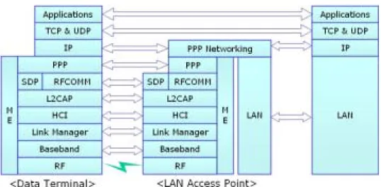 Fig.  5.  LAN  access  profile  stack