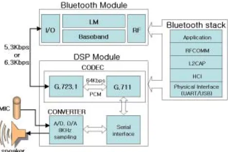 Fig.  12.  Audio  subsystem  based  on  Bluetooth  ACL  link     동작  흐름을  살펴보면,  마이크에서  입력된  아날로그  음성은  A/D  컨버터에  의해  디지털화되어  시리얼  인터페이스를  통해  코덱  프로세서로  전송되고,  G.711에  의한  64Kbps의  PCM  음성  부호화  과정을  거쳐,  마지막으로  G.723.1을  통해  6.3Kbps의  압축  음성이  30㎳  간격으로