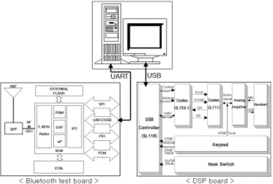 Fig.  18.  Bluetooth  VoIP  terminal  structure
