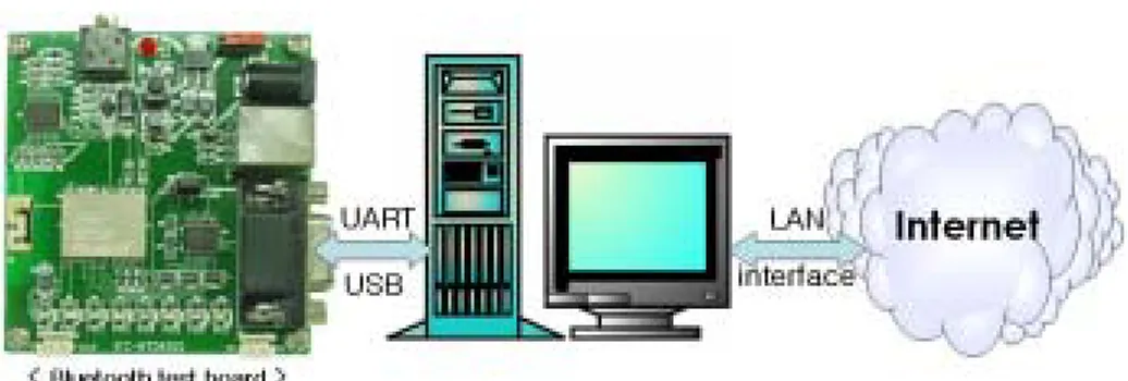 Fig.  20.  Bluetooth  LAN  access  point  configuration  based  on  PC