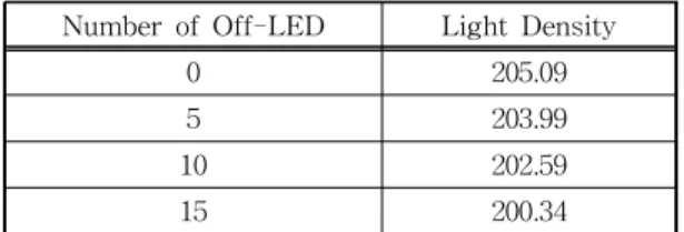 Fig. 9. Diffused LED Light Experiment with No Shutter Speed Control.