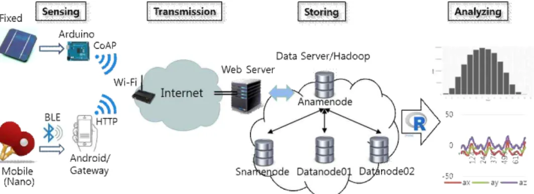 Fig. 1. System architecture of collection and analyzing process for IoT data.