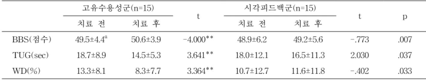 표  2.  치료  전․후  균형능력  비교 (N=30) 마비  환자의  균형저하는  주로  마비측의  체성감각과  근  긴장도  저하가  주된  원인으로  알려져  있다