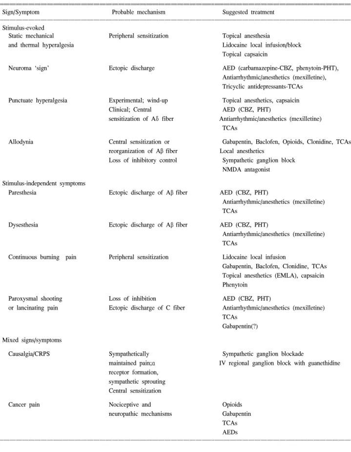 Table  1.  Treatment  Methods  of  Neuropathic  Pain  Based  on  the  Symptoms  and  Signs